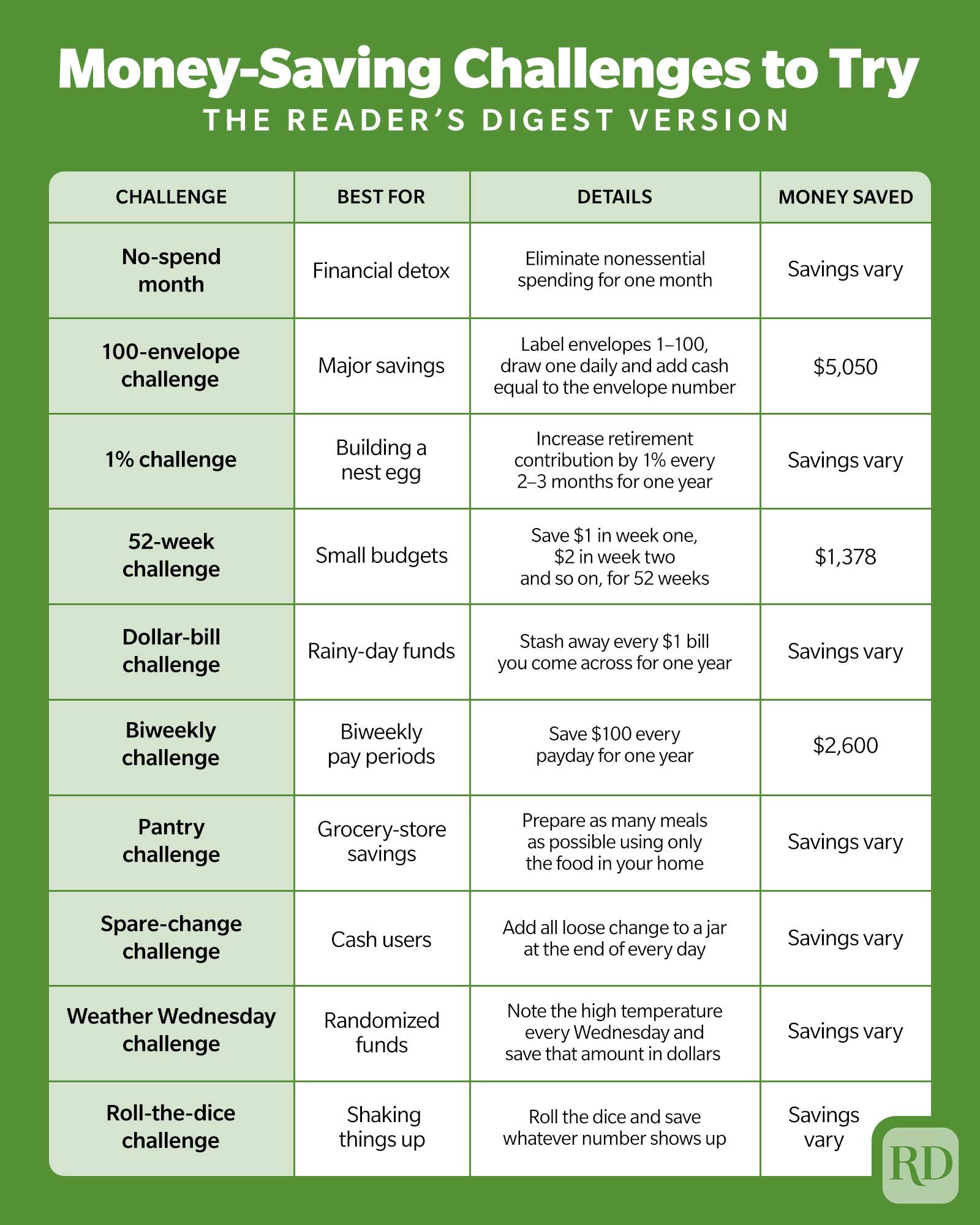Money Saving Challenges To Try Infographic